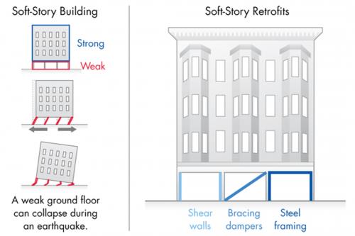 Soft Story Retrofits